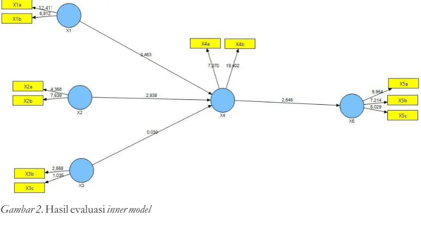 Gambar 2. Hasil evaluasi inner model