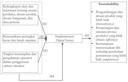 Gambar 1. Model penelitian 