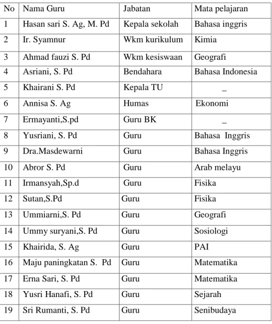 Tabel 4.1 Keadaan Tenaga Pengajar 