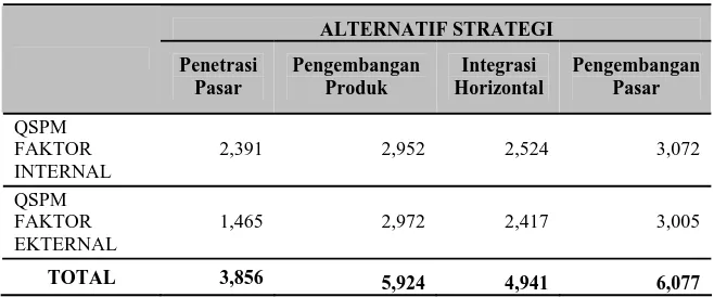 Tabel 11 Hasil QSPM Total Faktor Internal dan Eksternal PT SNL  