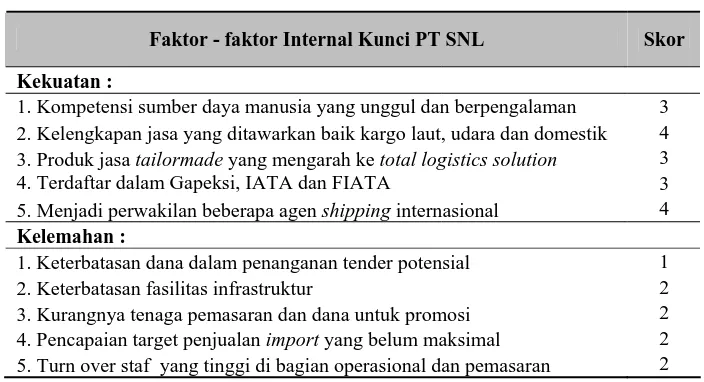 Tabel 2 Faktor-faktor Internal Kunci PT SNL  