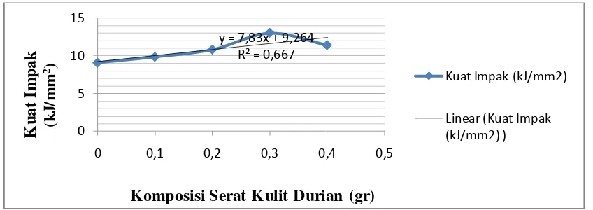 Tabel 4. Hasil Uji Kuat Impak Komposit Serat Kulit Durian dengan Resin Poliester 