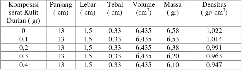 Tabel 5. Hasil Uji Densitas Komposit Serat Kulit Durian dengan Resin Poliester 