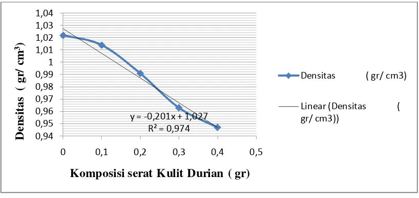 Grafik 9. Densitas Komposit vs Komposisi Serat Kulit Durian 