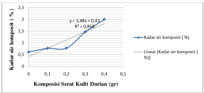 Tabel 6. Hasil Uji Daya Serap Air Komposit Serat Kulit Durian dengan Resin Poliester 