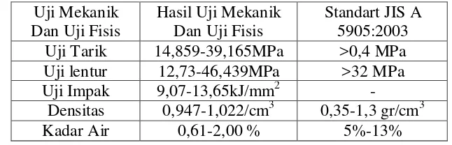 Tabel 7. Perbandingan Hasil Uji Mekanik dan Fisis dengan JIS A 5905:2003 