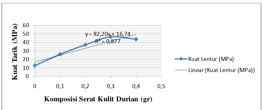Tabel 2. Hasil Uji Kuat Tarik Komposit Serat Kulit Durian dengan Resin Poliester 
