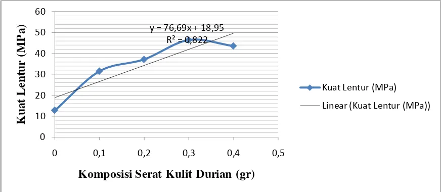 Tabel 3. Hasil Uji Kuat Lentur Komposit Serat Kulit Durian dengan Resin Poliester 