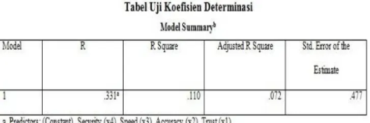 Tabel 9 Hasil Uji Koefisien Determinasi 