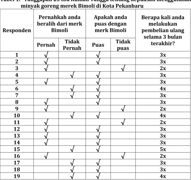 Tabel 1.   Tanggapan 25 Ibu Rumah Tangga tentang kepuasan menggunakan                       minyak goreng merek Bimoli di Kota Pekanbaru 