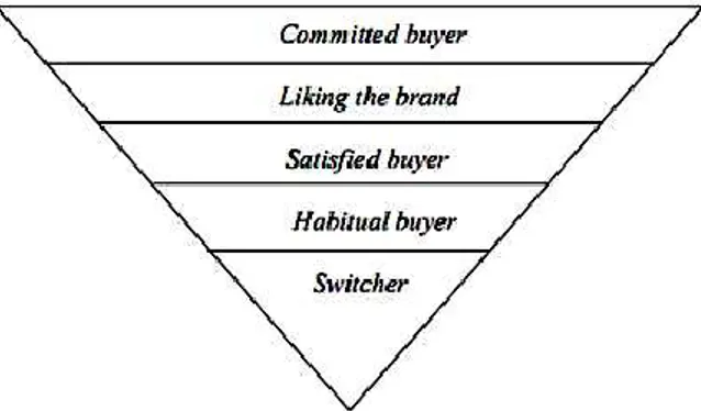 Gambar 2. Piramida Brand loyalty  dalam posisi terbalik  Sumber:  Darmadi Durianto, (2004: 120)