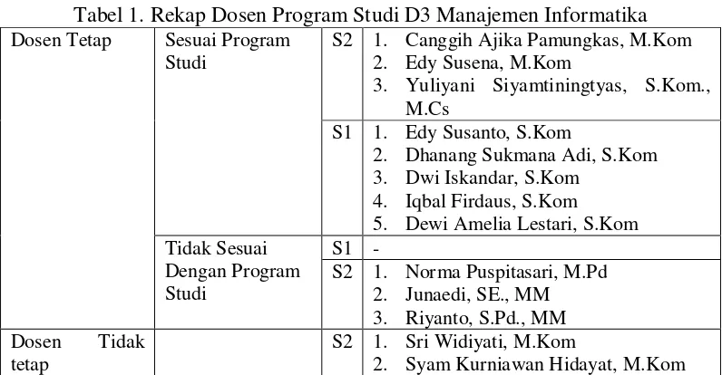 Tabel 1. Rekap Dosen Program Studi D3 Manajemen Informatika 