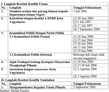 Tabel 3 Langkah Resolusi Konflik Utama dan Tambahan oleh KPUD Kota Yogyakarta 