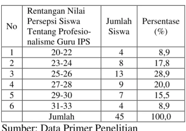 Tabel  3.  Distribusi  Frekuensi  Persepsi  Siswa  Tentang   Profesiona-lisme  Guru  IPS    dalam  menguasai bahan pelajaran 