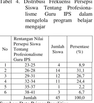 Tabel  5.  Distribusi  Frekuensi  Persepsi  Siswa  Tentang   Profesiona-lisme  Guru  IPS  dalam  mengelola kelas  No  Rentangan Nilai Persepsi Siswa Tentang  Profesionalisme  Guru IPS  Jumlah Siswa  Persentase (%)  1  17-18    2      4,4  2  19-20    1    