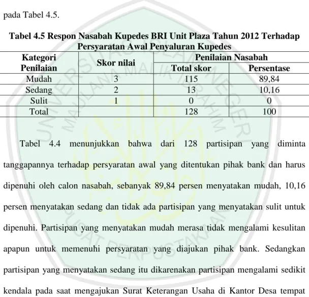 Tabel 4.5 Respon Nasabah Kupedes BRI Unit Plaza Tahun 2012 Terhadap  Persyaratan Awal Penyaluran Kupedes 