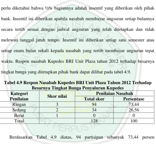 Tabel 4.9 Respon Nasabah Kupedes BRI Unit Plaza Tahun 2012 Terhadap  Besarnya Tingkat Bunga Penyaluran Kupedes 