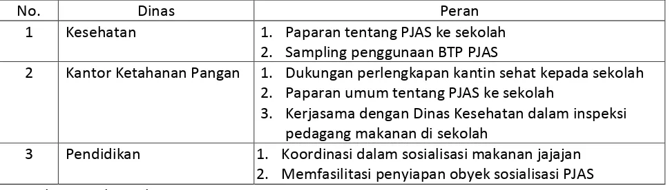 Tabel 1. Peran Dinas/Instansi Terkait 