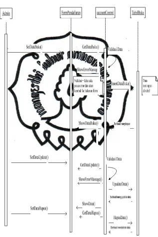 Gambar 11 Sequence Pencatatan Data Buku