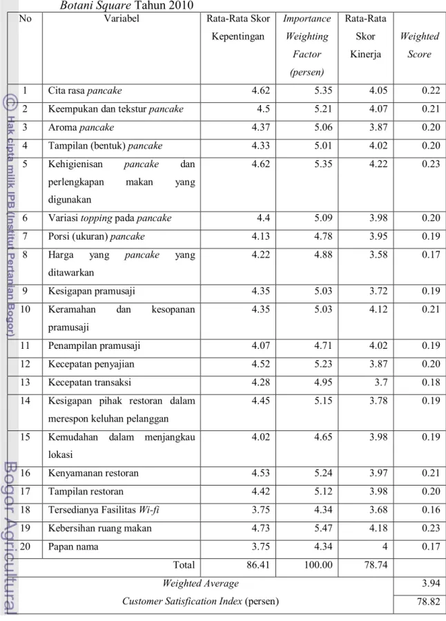 Tabel 31. Perhitungan Costumer Satisfication Index (CSI) Pantasteiik Restaurant        Botani Square Tahun 2010 