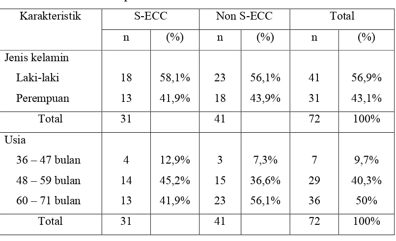 Tabel 1. Karakteristik responden anak S-ECC dan non S-ECC 