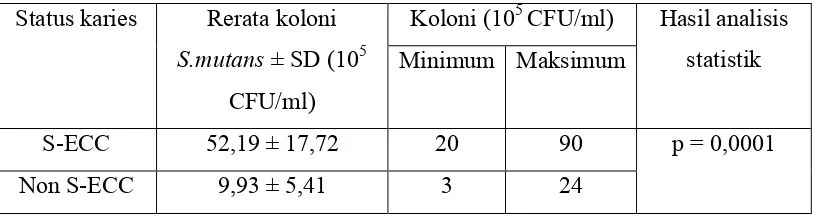 Tabel 2.  Hasil perhitungan statistik perbedaan rerata jumlah koloni S.mutans pada anak S-ECC dan non S-ECC 