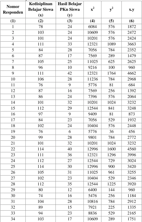 Tabel 4.1 Perhitungan  Korelasi  Penanaman  Nilai  Kedisiplinan  dengan  Hasil Belajar PKn Siswa Nomor Responden Kedisiplinan Belajar Siswa (x) Hasil BelajarPKn Siswa(y) x 2 y 2 x.y (1) (2) (3) (4) (5) (6) 1 78 24 6084 576 1872 2 103 24 10609 576 2472 3 10