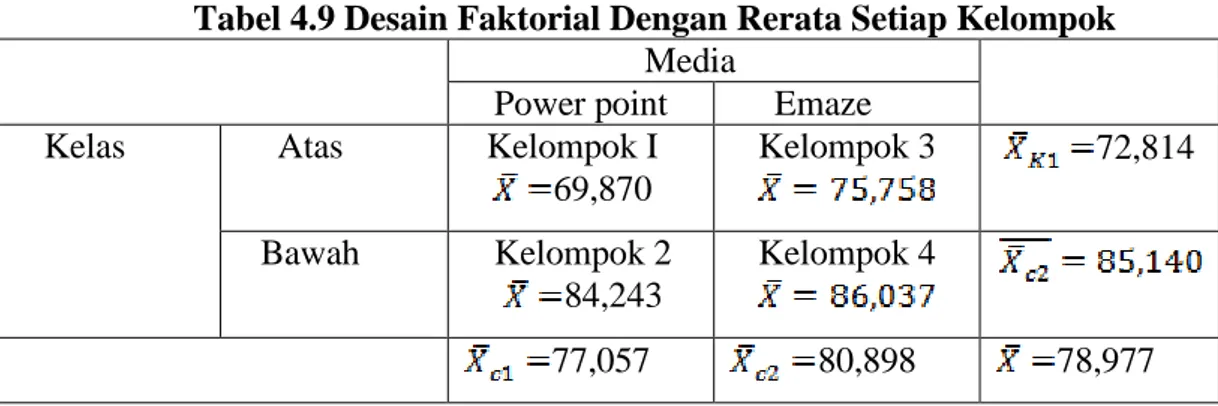 Tabel 4.9 Desain Faktorial Dengan Rerata Setiap Kelompok  Media 