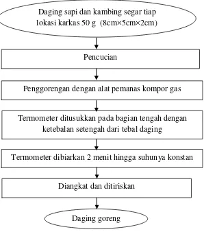 Gambar 2. Diagram Alir Penggorengan Daging Sumber : Susilawati dan Kustyawati (2011) yang dimodifikasi 