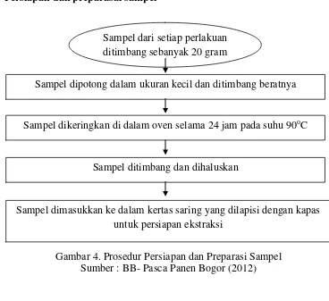 Gambar 4. Prosedur Persiapan dan Preparasi Sampel Sumber : BB- Pasca Panen Bogor (2012) 