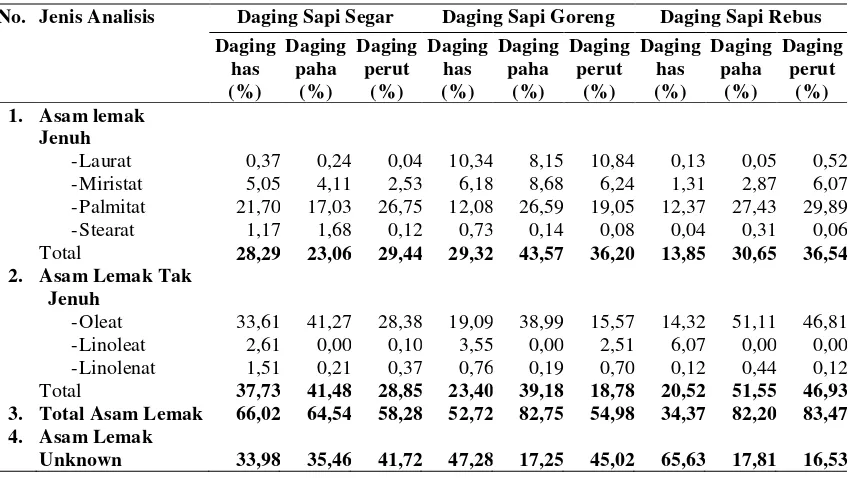 Tabel 4. Ragam asam lemak daging sapi segar, goreng, dan rebus pada daging has, daging paha, dan daging perut