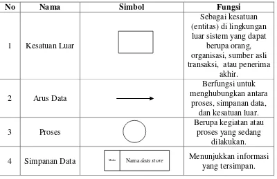 Tabel 2.2. Simbol Data Flow Diagram 