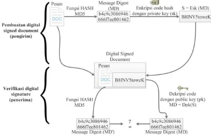 Gambar 1. Proses DSA dengan fungsi HASH 