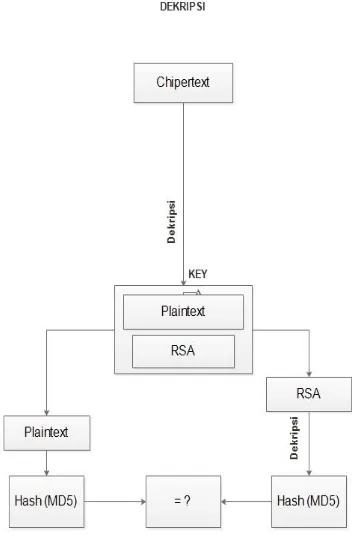 Gambar 5. Rancangan Dekripsi DSA 
