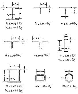Gambar II.5 Menentukan Batas Kelangsingan Penampang Sumber: Analisis dan Desain Komponen Struktur Baja AISC, 2005 