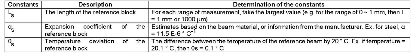 Table C.6.2 Description Constants Used 
