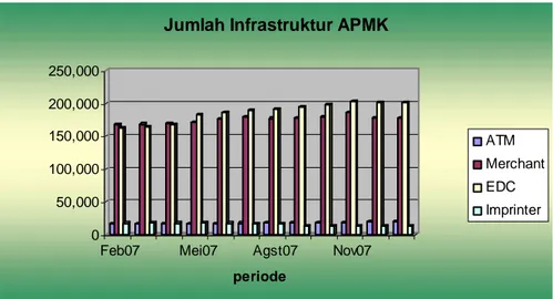 Gambar 1.4 Jumlah Infrastruktur APMK  Sumber: Bank Indonesia 2008