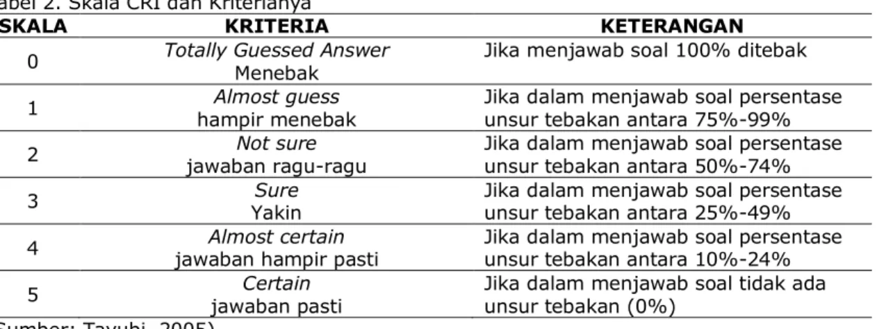 Tabel 2. Skala CRI dan Kriterianya 