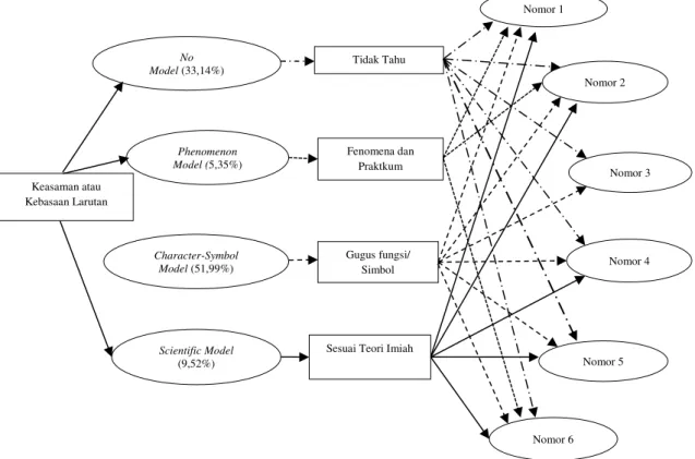 Gambar 1.  Model Mental Sisiwa pada Indikator Keasanan dan Kebasaan Larutan Phenomenon Model (5,35%) Character-Symbol Model (51,99%) Scientific Model (9,52%) Nomor 5  Nomor 3 Nomor 4 Nomor 1 Nomor 6 No Model (33,14%) Nomor 2 Keasaman atau Kebasaan Larutan 