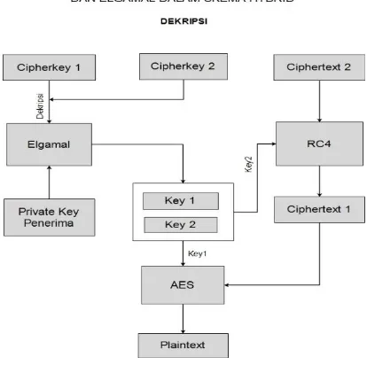 Gambar 8. Proses Enkripsi Kombinasi AES, RC4 dan Elgamal  