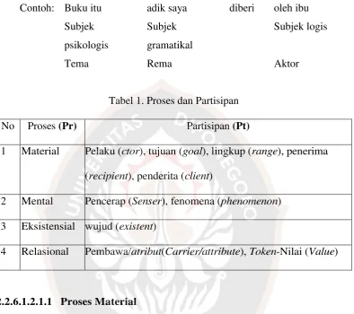 Tabel 1. Proses dan Partisipan 
