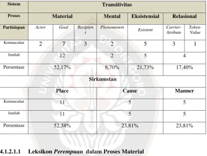 Tabel 4.  Proses dan Sirkumstan 