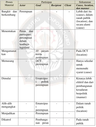 Tabel 5. Proses Material 