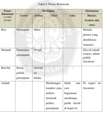 Tabel 8. Proses Relasional 