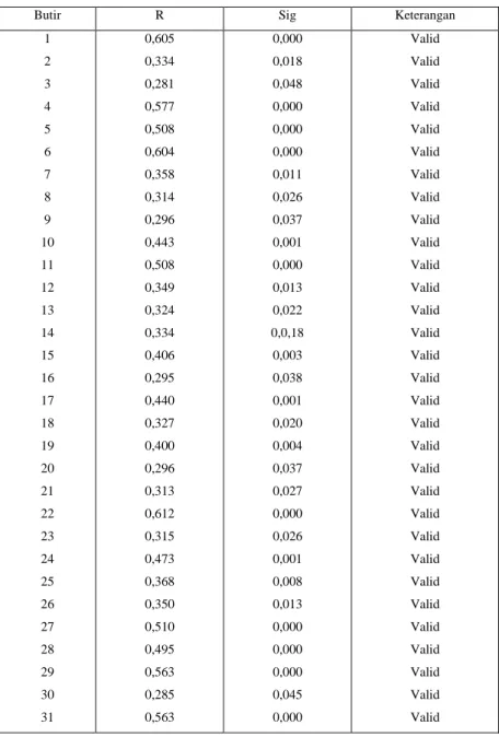 Tabel  4.6  menunjukkan  nilai  signifikansi  yang  diperoleh  pada  masing-masing  butir  pertanyaan  variabel  kinerja  &lt;  0,05