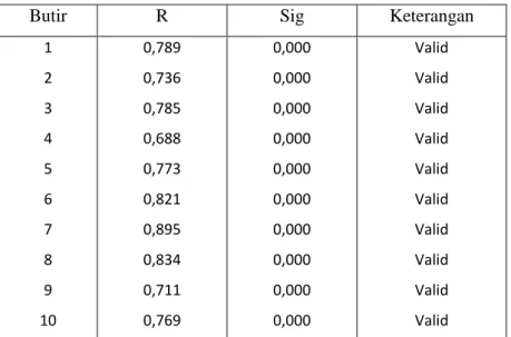 Tabel  4.8  menunjukkan  nilai  signifikansi  yang  diperoleh  pada  masing-masing  butir  pertanyaan  variabel  motivasi  &lt;  0,05