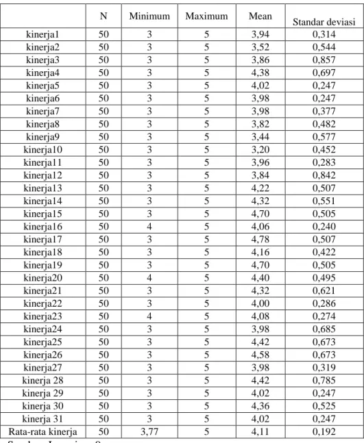 Tabel  4.13  menunjukkan  mean  variabel  kinerja  berkisar  antara  3,44  sampai  4,78  dengan  rata-rata  (mean)  kinerja  sebesar  4,11