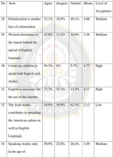 Table (3) Percentages and Means of Globalization and English Language 