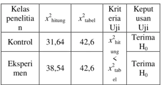 Tabel 2. Nilai-nilai untu uji  homogenitas  F  hitung F  tabel Kriteria  Uji  Keterangan  1,08  2,18  F hitung  ” F ½D(X1 , X2) Terima H 0
