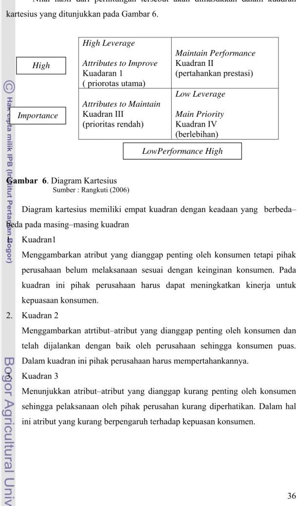 Gambar  6. Diagram Kartesius  